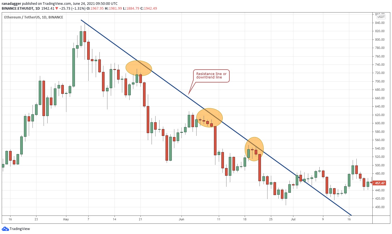 contoh resistance dalam trading
