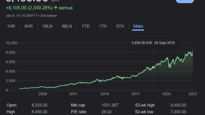 Cara Investasi Saham di BCAS