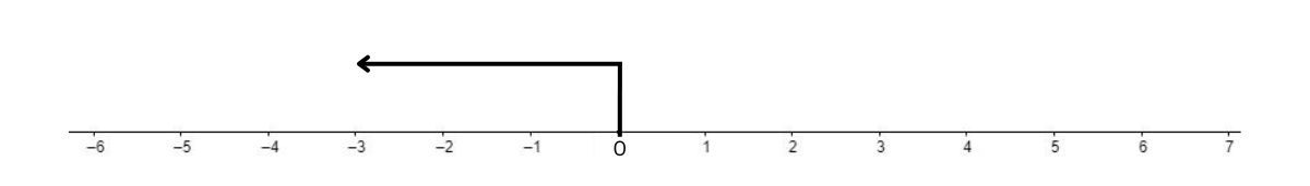 Contoh Soal Matematika SD Garis Bilangan