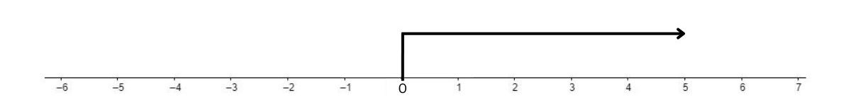 Contoh Soal Matematika SD Garis Bilangan