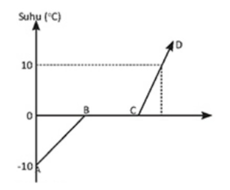 Gambar grafik dalam artikel Contoh Soal US IPA Kelas 9 dan Jawabannya (2/3)