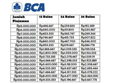 Pinjaman BCA Jaminan BPKB Motor Terbaru 2022