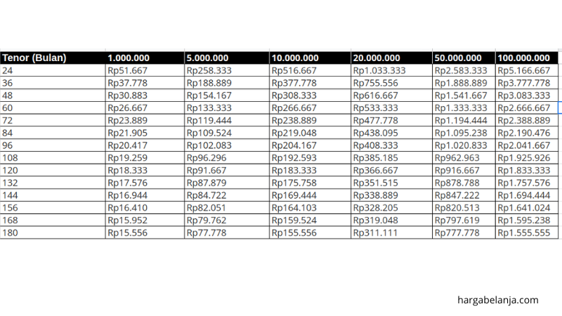 Tabel Angsuran Pinjaman KUR BTPN