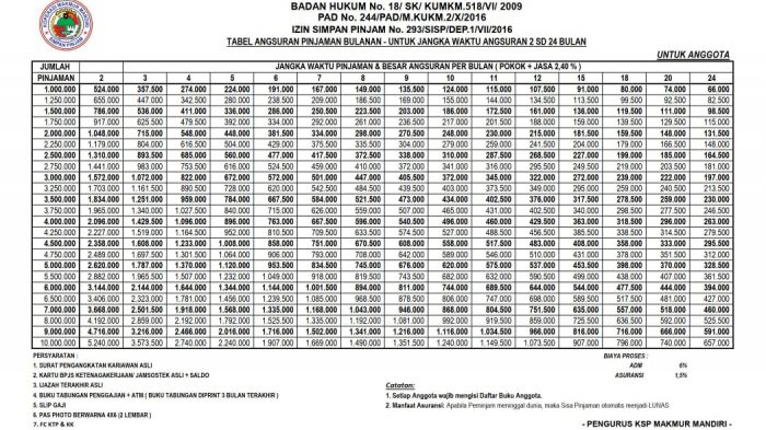 Tabel pinjaman Koperasi Makmur Mandiri