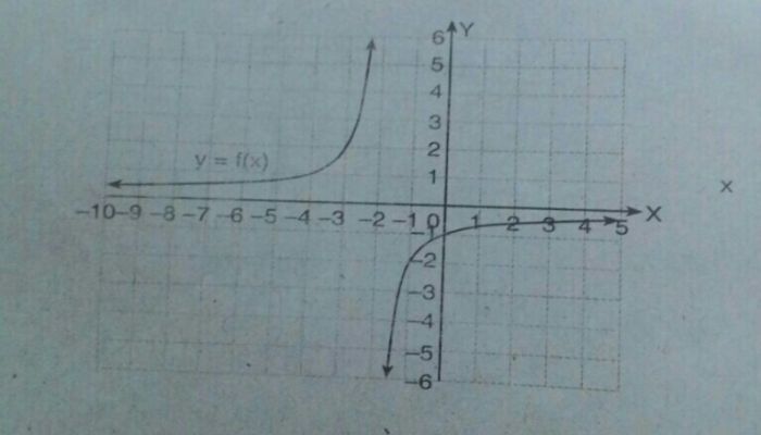 contoh soal fungsi rasional brainly