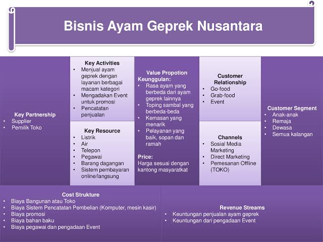 Contoh Bisnis Model Canvas Makanan Ayam Geprek Nusantara