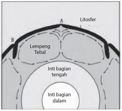 Tanda panah pada gambar berikut menggambarkan aliran konveksi dalam bumi yang mengakibatkan pergerakan lempeng. Lempeng bergerak sesuai dengan aliran konveksi tersebut. Pernyataan berikut yang benar tentang pergerakan lempeng pada titik A adalah…