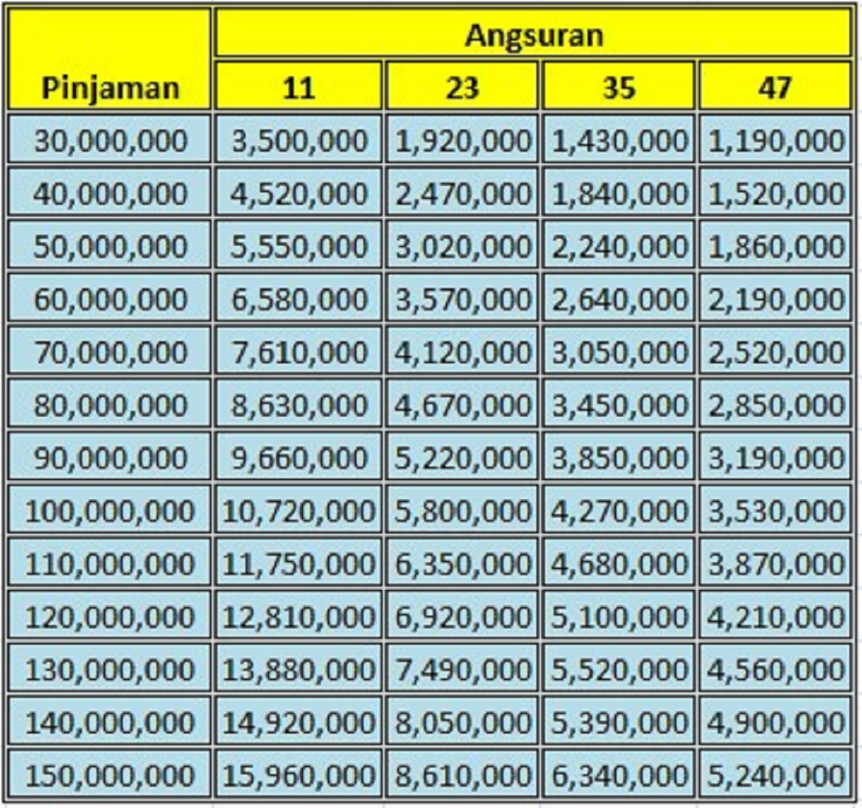 Tabel pinjaman Oto Finance - Kendaraan bermotor saat ini bisa Anda manfaatkan sebagai jaminan untuk mengajukan pinjaman. Karena keterbatasan budget yang orang miliki membuatnya memilih untuk meminjam dana. Anda tidak perluk hawatir jika membutuhkan uang dalam jumlah yang banyak Cukup dengan mengajukan pinjaman Oto Finance dan membayar sesuai angsuran setiap bulannya, maka Anda bisa mendapatkannya. Saat ini terdapat pinjaman Oto Finance yang menyediakan layanan pembiayaan di bidang motor baik bekas maupun baru. Oto Finance menjadi salah satu layanan yang unggul dan berkualitas. Banyak dari mereka yang sudah berlangganan bersama Oto Finance karena aman dan terpercaya.  Pinjaman Oto Finance Oto Finance merupakan perusahaan multifinance yang sudah beroperasi sejak tahun 2003. Perusahaan yang satu ini bergerak di bidang pembiayaan bermotor. Kalian bisa membelinya secara kredit baik itu bekas ataupun yang masih baru. Perusahaan yang satu ini bisa kalian andalkan untuk mengajukan pinjaman. Selain itu, perusahaan juga memiliki tabel pinjaman Oto Finance yang bisa Anda jadikan acuan. Dengan begitu, Anda bisa melihat secara rinci mengenai biaya yang ada di dalamnya. Pinjaman Oto Finance sudah terbukti dengan pelayanannya yang aman dan terpercaya, jadi Anda tidak perlu ragu jika ingin membeli kendaraan secara kredit. Langsung saja hubungi Oto Finance, maka Anda akan mendapatkan pelayanan secara langsung. Tabel Pinjaman Oto Finance Sebelum mengajukan pinjaman Oto Finance, alangkah baiknya kalian mengetahui beberapa persyaratannya terlebih dahulu. Setiap perusahaan memiliki syarat yang berbeda, termasuk Oto Finance yang memberikan pelayanan berbeda. Berikut beberapa persyaratan yang harus kalian penuhi: WNI (Warga Negara Indonesia) Domisili Indonesia dengan jangka waktu yang lama Usia minimal 20 tahun Usia maksimal 65 tahun Memiliki pekerjaan dan penghasilan tetap Jaminan atas nama sendiri sesuai identitas yang kalian bawa, membawa surat kuasa jika mengatasnamakan orang lain Tabel Pinjaman Oto Finance Dokumen yang dibutuhkan: Fotokopi identitas seperti KTP, KK suami istri PBB dan rekening listrik terbaru dari pihak berwenang Fotokopi atau salinan NPWP atau Surat Pemberitahuan Tahunan Pajak Penghasilan Fotokopi halaman depan buku tabungan dan rekening tabungan dalam waktu 3 bulan terakhir Karyawan wajib menyerahkan slip gaji asli Perusahaan dapat menyertakan SIUP, TDP SKU  Fotokopi salinan STNK atau BPKB sebagai jaminan Beberapa syarat dan dokumen tersebut harus kalian penuhi terlebih dahulu agar bisa mengajukan pinjaman. Banyak dari mereka yang tertarik memilih Oto Finance karena memberikan pelayanan yang cepat. Kebutuhan Anda akan terpenuhi usai mengajukan pinjaman di Oto Finance. Bagaimana Cara Mengajukan Pinjaman Oto Finance? Setelah memenuhi beberapa syarat dan ketentuan yang berlaku. Kalian tinggal mengajukan proses pinjaman Oto Finance. Dana yang Anda minta bisa cair dengan cepat dan kalian bisa membayar angsuran yang sudah melalui kesepakatan setiap bulannya. Selain datang ke perusahaan, pembayaran juga bisa melalui media lain. Oto Finance memberikan kemudahan bagi siapa saja yang ingin berlanganan, Anda bisa membayar melalui ATM, Indomaret, dan Alfamart. Anda tinggal datang langsung ke tempat dengan membawa kendaraan yang akan Anda jaminkan. Selain itu, kalian juga harus melengkapi beberapa dokumen dan persyaratan yang ada. Dengan begitu, pihak perusahaan akan melakukan pengecekan terkait syarat dan ketentuan yang sudah Anda penuhi. Apabila sesuai, maka Anda akan mendapatkan bantuan sesuai tabel pinjaman Oto Finance. Pilih nominal sesuai kebutuhan agar tidak terbebani saat proses angsuran berlangsung. 